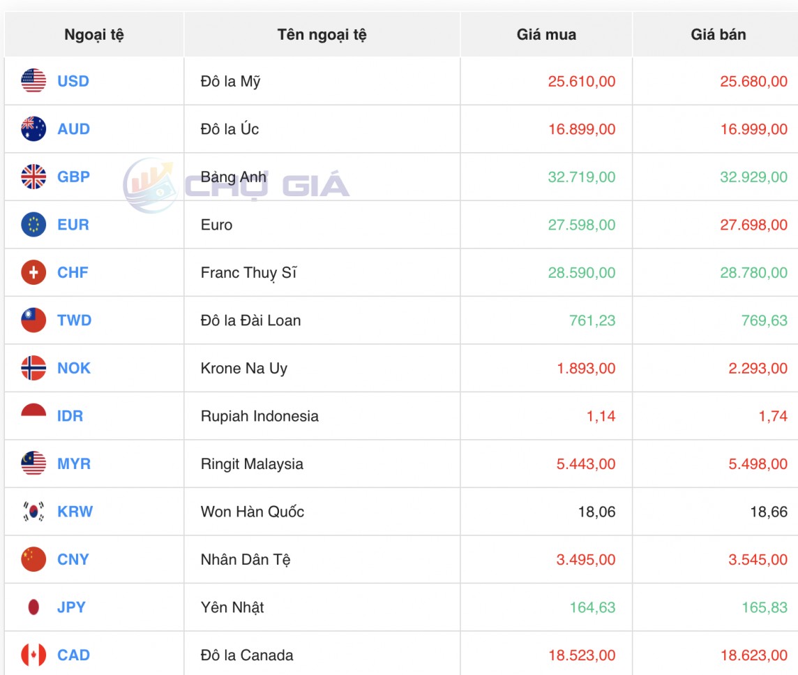 Tỷ giá USD hôm nay 25/7/2024: Đồng USD