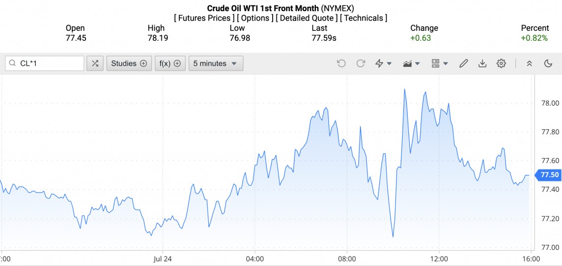 Giá xăng dầu hôm nay ngày 25/7/2024: Giá dầu