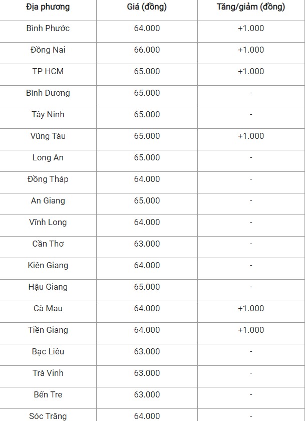 Giá heo hơi hôm nay ngày 25/7/2024: Tăng nhẹ 1.000 đồng/kg