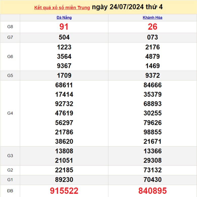 Kết quả Xổ số miền Trung ngày 24/7/2024, KQXSMT ngày 24 tháng 7, XSMT 24/7, xổ số miền Trung hôm nay Kết quả Xổ số miền Trung ngày 24/7/2024, KQXSMT ngày 24 tháng 7, XSMT 24/7, xổ số miền Trung hôm nay