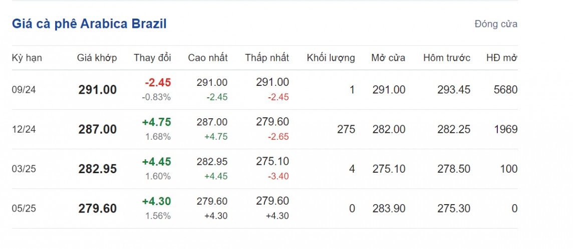 Giá cà phê hôm nay 26/7/2024: Giá cà phê hôm nay 26/7/2024: