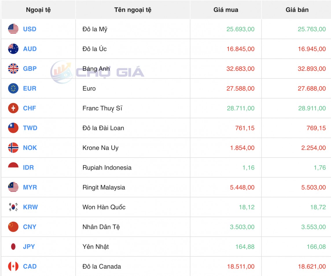 Tỷ giá USD hôm nay 26/7/2024: Đồng USD Tỷ giá USD hôm nay 26/7/2024: Đồng USD