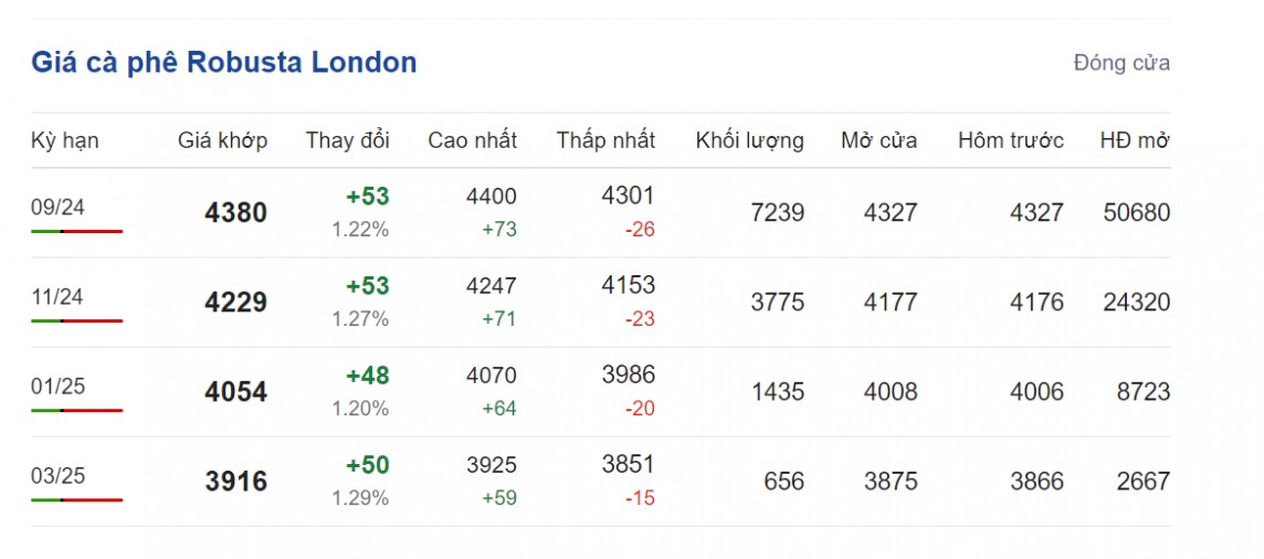Giá cà phê hôm nay 26/7/2024: Giá cà phê hôm nay 26/7/2024: