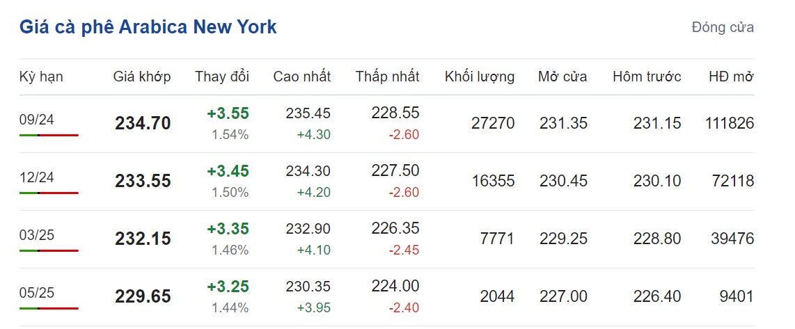 Giá cà phê hôm nay 26/7/2024: Giá cà phê hôm nay 26/7/2024: