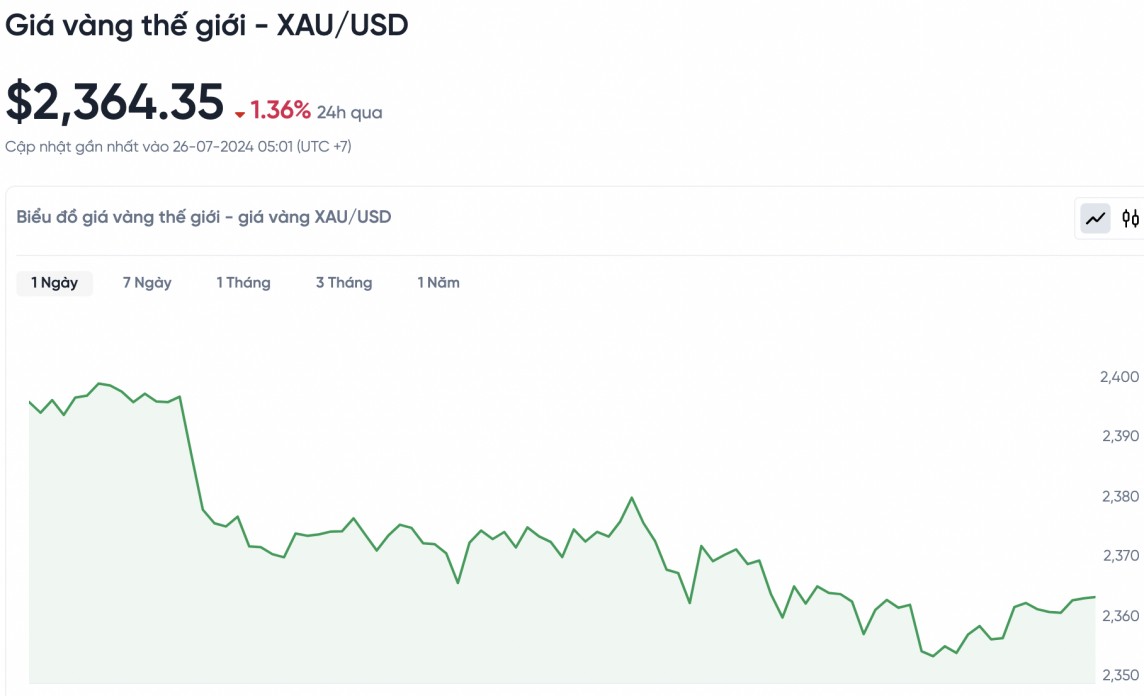 Giá vàng hôm nay 26/7/2024: Vàng Giá vàng hôm nay 26/7/2024: Vàng