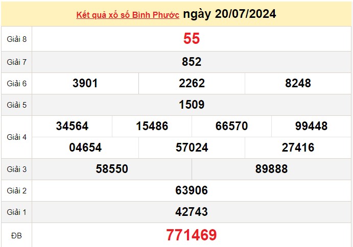 XSBP 27/7, Kết quả xổ số Bình Phước hôm nay 27/7/2024, KQXSBP thứ Bảy ngày 27 tháng 7