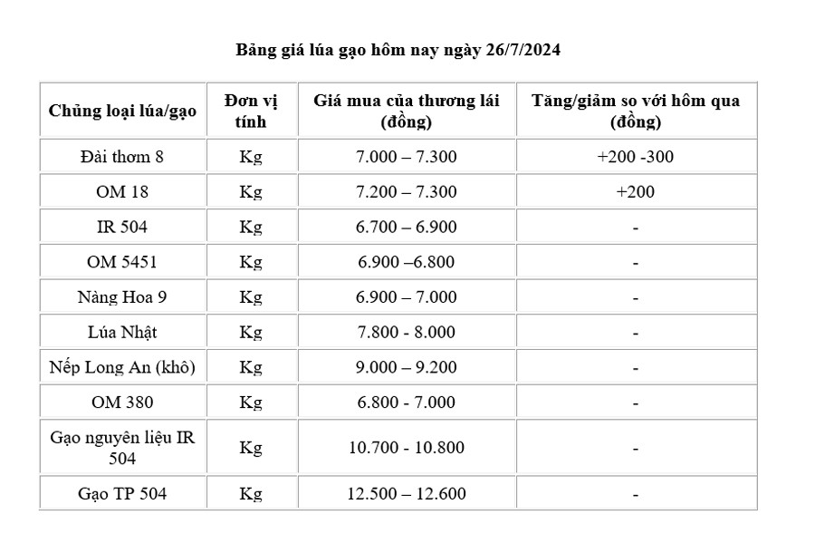 Giá lúa gạo hôm nay ngày 26/7: Giá lúa tăng 100 -300 đồng/kg; giá xuất khẩu giảm