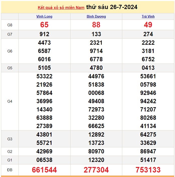 Kết quả Xổ số miền Nam ngày 27/7/2024, KQXSMN ngày 27 tháng 7, XSMN 27/7, xổ số miền Nam hôm nay Kết quả Xổ số miền Nam ngày 27/7/2024, KQXSMN ngày 27 tháng 7, XSMN 27/7, xổ số miền Nam hôm nay