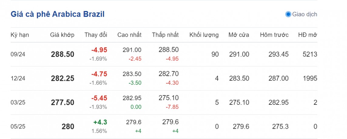 Dự báo giá cà phê ngày 27/7/2024: Tăng nhẹ trở lại?