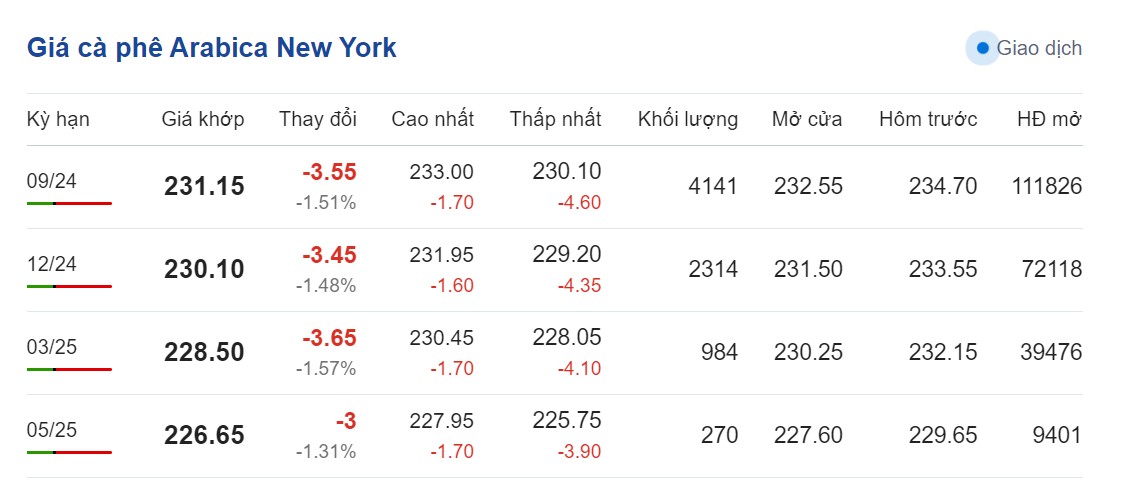 Dự báo giá cà phê ngày 27/7/2024: Tăng nhẹ trở lại?