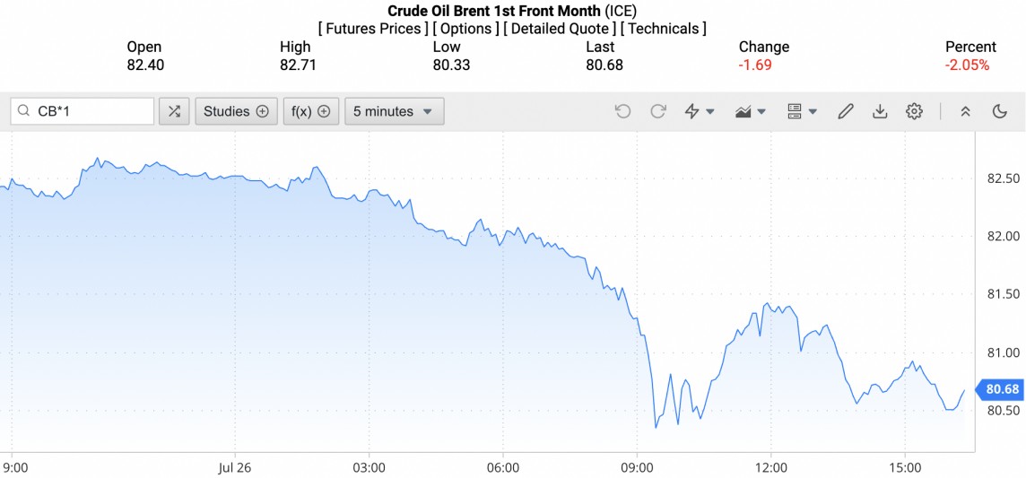Giá xăng dầu hôm nay ngày 27/7/2024: Giá dầu Giá xăng dầu hôm nay ngày 27/7/2024: Giá dầu