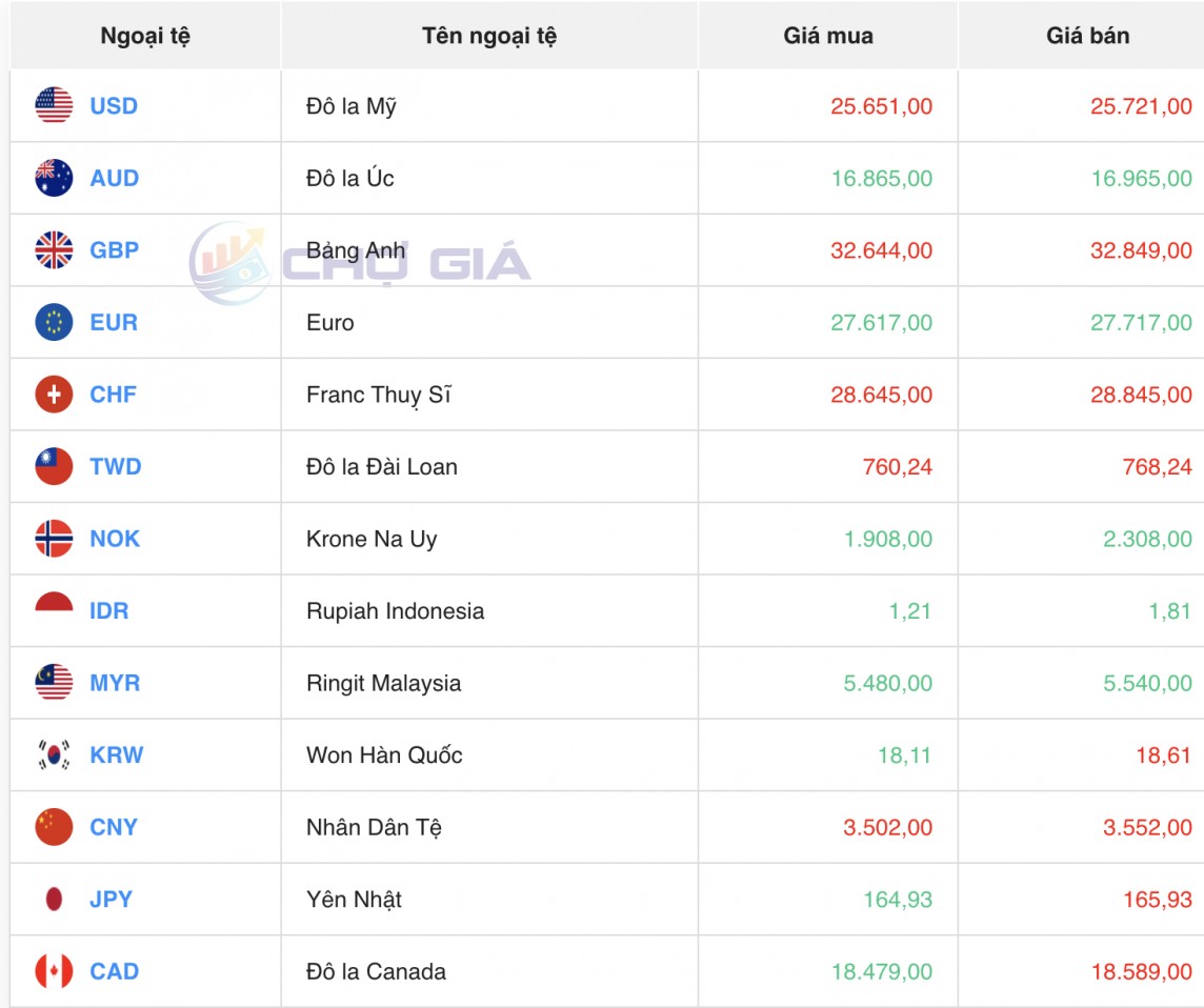 Tỷ giá USD hôm nay 27/7/2024: Đồng USD Tỷ giá USD hôm nay 27/7/2024: Đồng USD