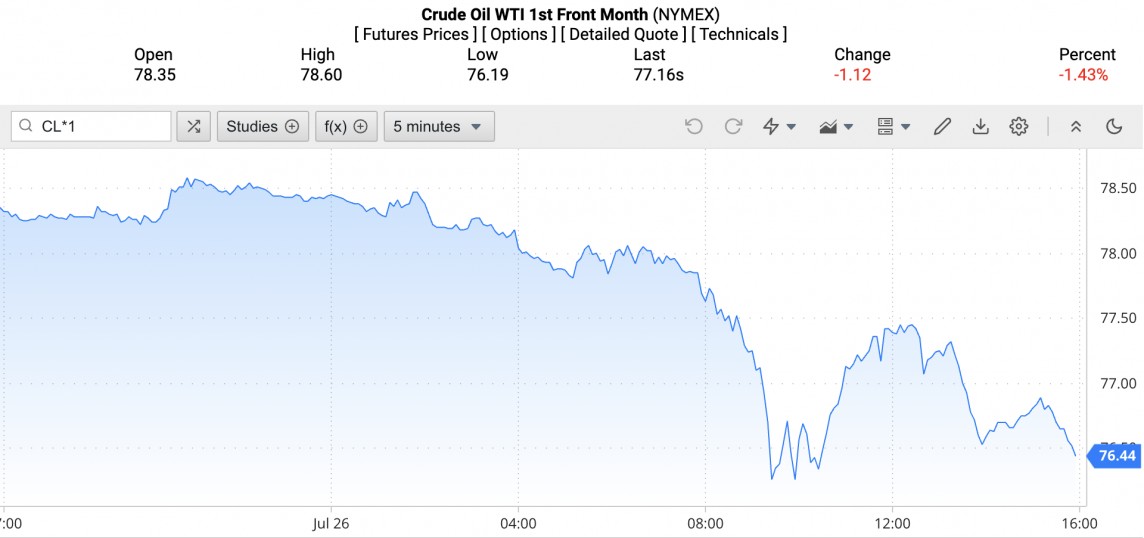 Giá xăng dầu hôm nay ngày 27/7/2024: Giá dầu Giá xăng dầu hôm nay ngày 27/7/2024: Giá dầu