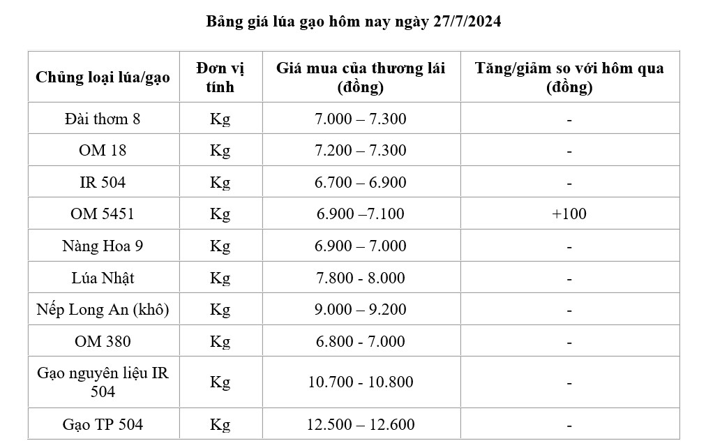 Giá lúa gạo hôm nay ngày 27/7: Giá lúa tăng 100 đồng/kg Giá lúa gạo hôm nay ngày 27/7: Giá lúa tăng 100 đồng/kg