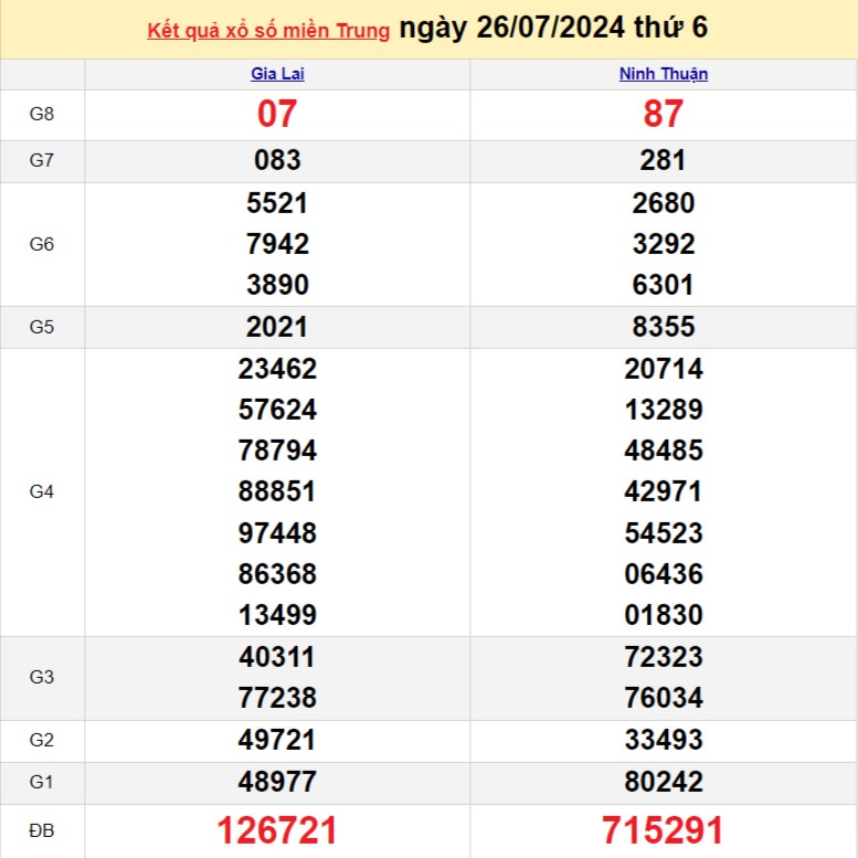 Kết quả Xổ số miền Trung ngày 26/7/2024, KQXSMT ngày 26 tháng 7, XSMT 26/7, xổ số miền Trung hôm nay Kết quả Xổ số miền Trung ngày 26/7/2024, KQXSMT ngày 26 tháng 7, XSMT 26/7, xổ số miền Trung hôm nay