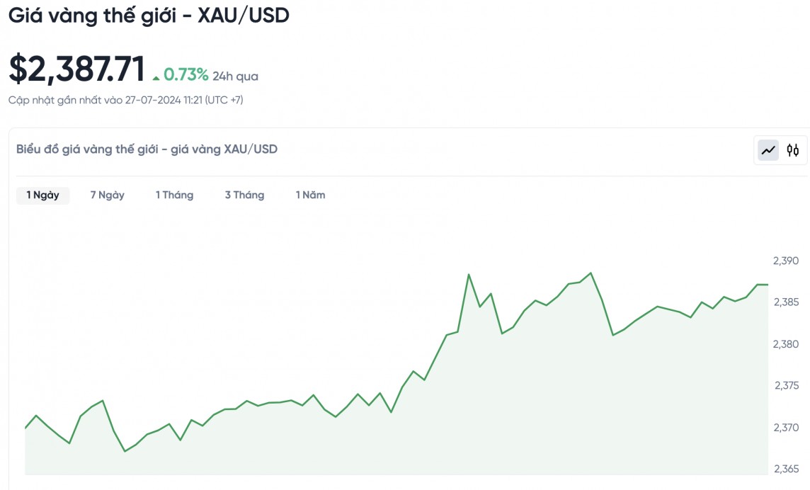 Biểu đồ biến động giá vàng trong 24 giờ qua Biểu đồ biến động giá vàng trong 24 giờ qua