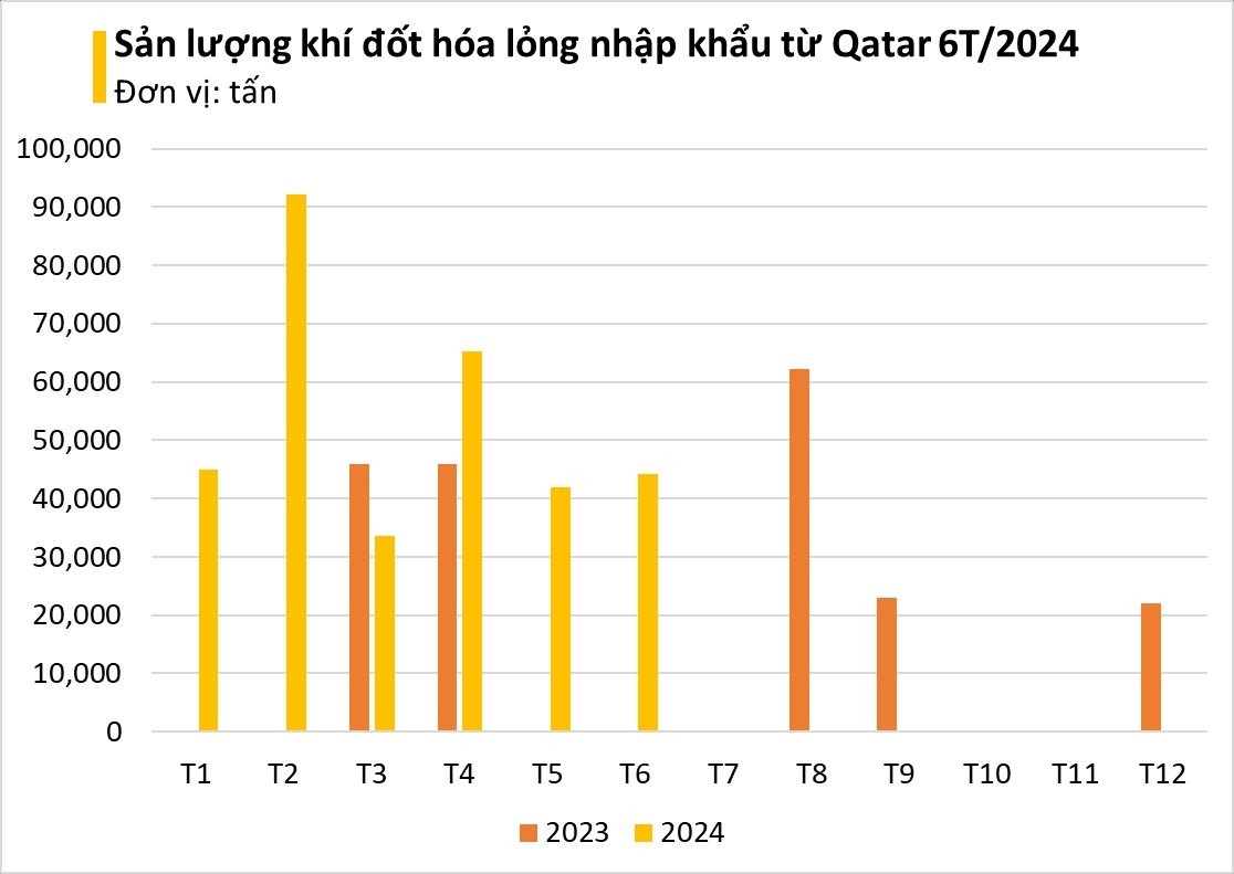 Qatar là thị trường nhập khẩu khí đốt hoá lỏng lớn nhất của Việt Nam Qatar là thị trường nhập khẩu khí đốt hoá lỏng lớn nhất của Việt Nam