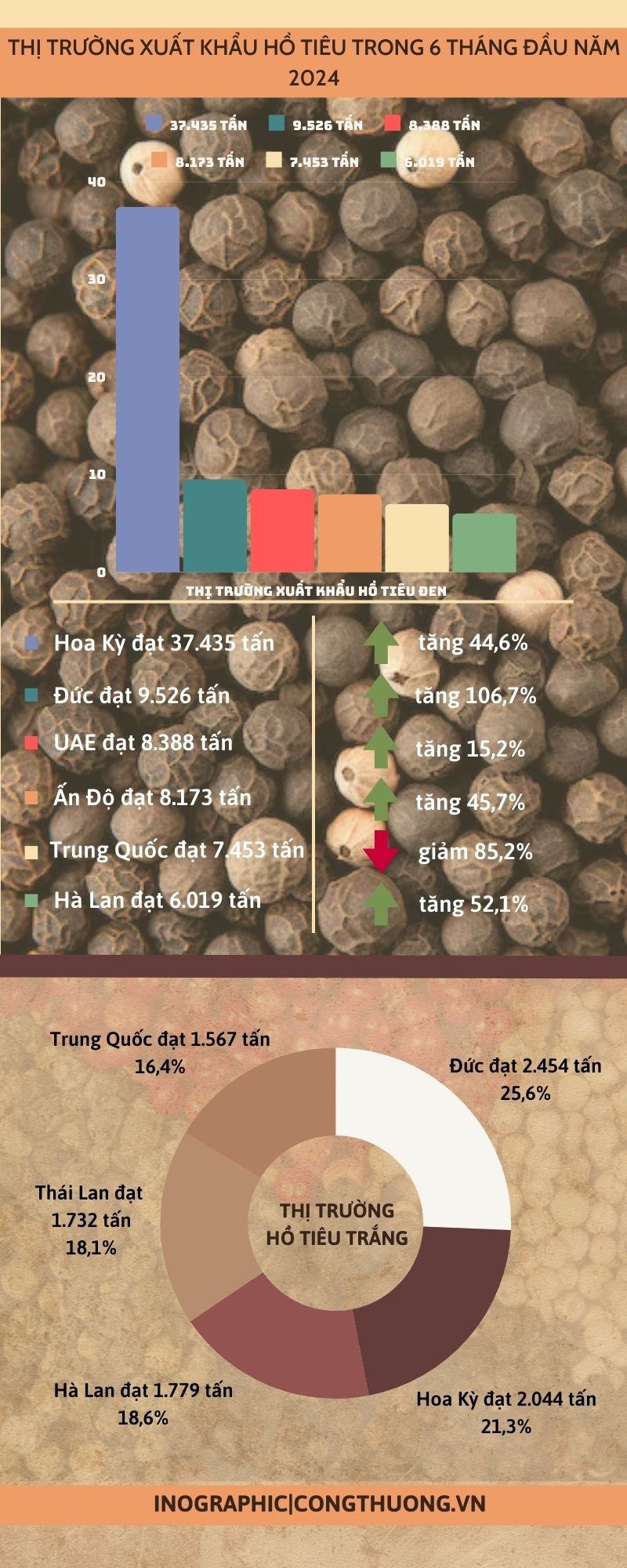 Hoa Kỳ là thị trường xuất khẩu hồ tiêu lớn nhất của Việt Nam Hoa Kỳ là thị trường xuất khẩu hồ tiêu lớn nhất của Việt Nam
