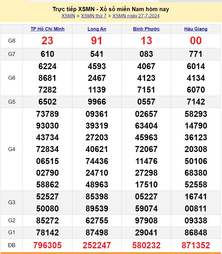 XSMN 28/7, Kết quả xổ số miền Nam hôm nay 28/7, KQXSMN 28/7, XSMN cn