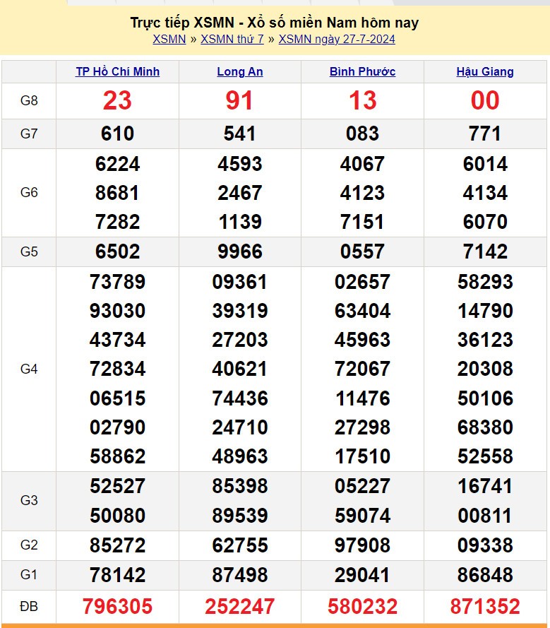 XSMN 27/7, Kết quả xổ số miền Nam hôm nay 27/7/2024, xổ số miền Nam ngày 27 tháng 7,trực tiếp XSMN 27/7 XSMN 27/7, Kết quả xổ số miền Nam hôm nay 27/7/2024, xổ số miền Nam ngày 27 tháng 7,trực tiếp XSMN 27/7