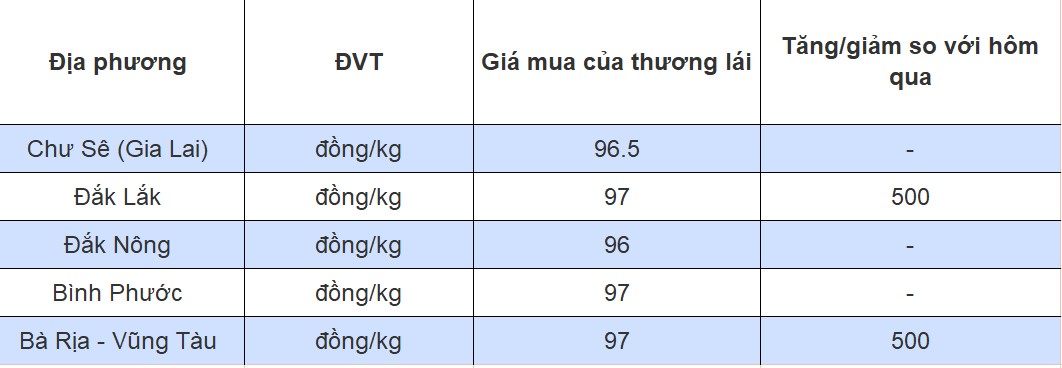 Dự báo giá tiêu ngày 28/7/2024: Thị trường chưa thấy có dấu hiệu phục hồi? Dự báo giá tiêu ngày 28/7/2024: Thị trường chưa thấy có dấu hiệu phục hồi?