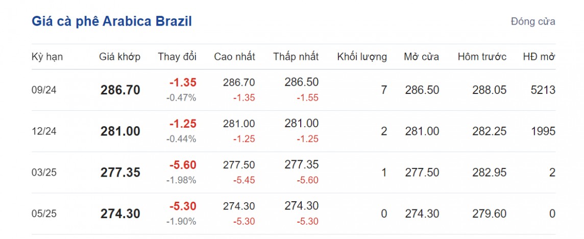 Giá cà phê hôm nay 28/7/2024: Giá cà phê hôm nay 28/7/2024: