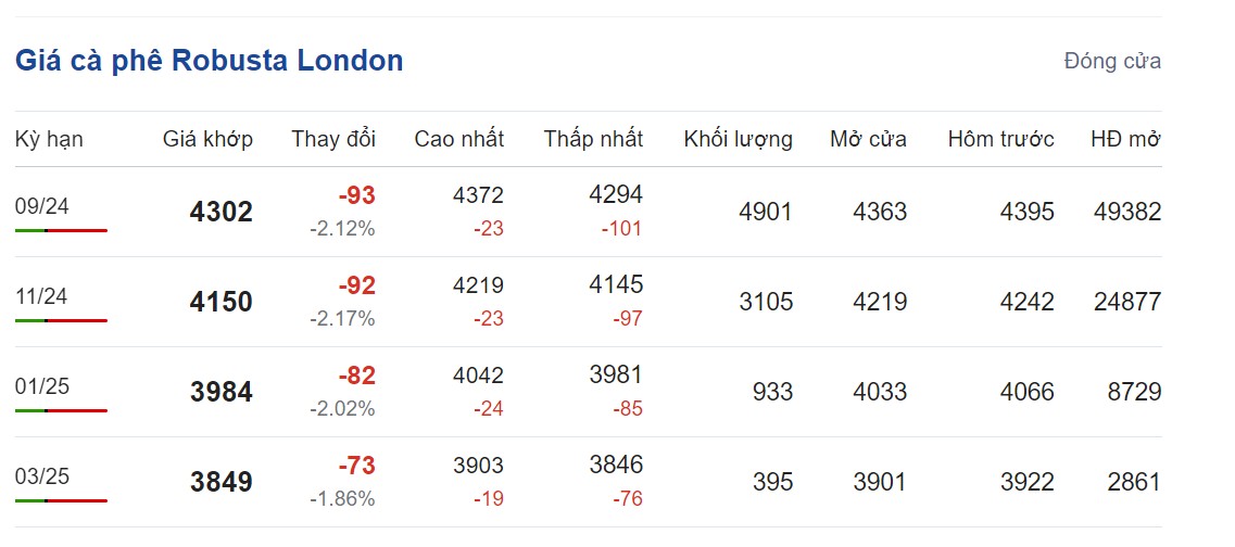 Giá cà phê hôm nay 28/7/2024: Giá cà phê hôm nay 28/7/2024: