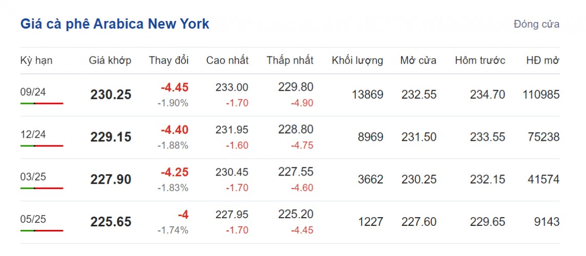 Giá cà phê hôm nay 28/7/2024: Giá cà phê hôm nay 28/7/2024:
