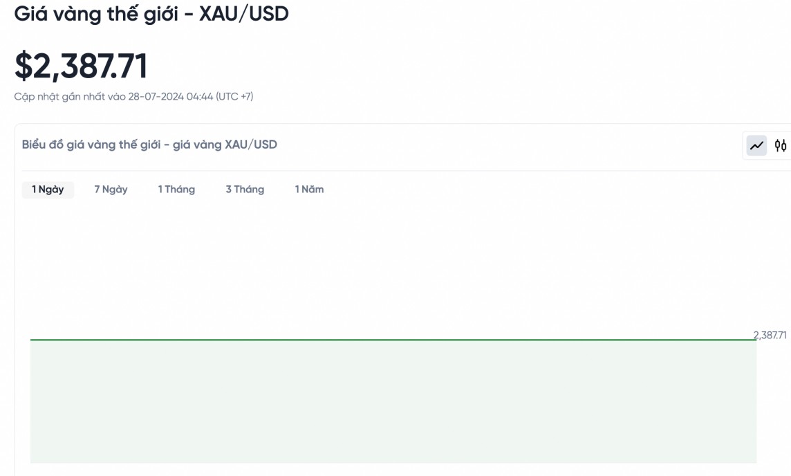 Biểu đồ biến động giá vàng trong 24 giờ qua Biểu đồ biến động giá vàng trong 24 giờ qua