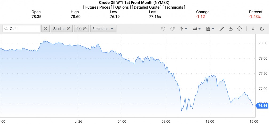 Giá dầu WTI trên thị trường thế giới rạng sáng 28/7 (theo giờ Việt Nam)