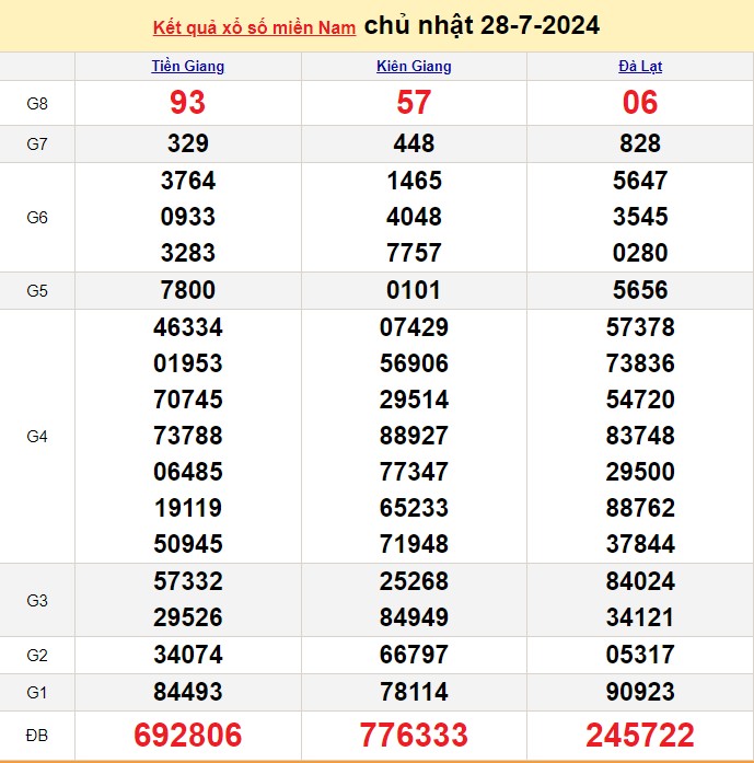 XSMN 29/7, Kết quả xổ số miền Nam hôm nay 29/7/2024, xổ số miền Nam ngày 29 tháng 7, trực tiếp XSMN 29/7