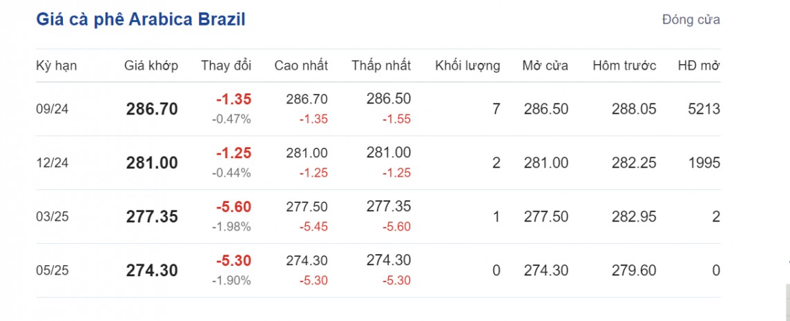 Dự báo giá cà phê ngày 29/7/2024: Giá cà phê có tăng mạnh?
