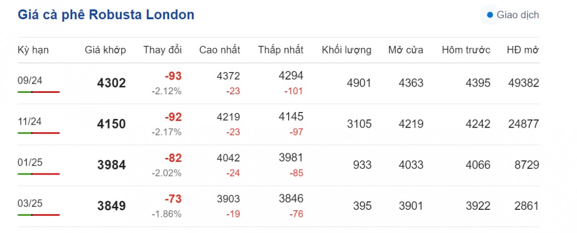 Giá cà phê hôm nay 29/7/2024: Một tuần sẽ hứa hẹn tăng Giá cà phê hôm nay 29/7/2024: Một tuần sẽ hứa hẹn tăng