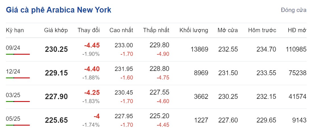 Giá cà phê hôm nay 29/7/2024: Một tuần sẽ hứa hẹn tăng Giá cà phê hôm nay 29/7/2024: Một tuần sẽ hứa hẹn tăng