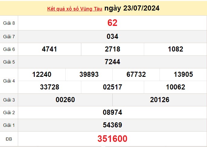 XSVT 6/8, Kết quả xổ số Vũng Tàu hôm nay 6/8/2024, KQXSVT thứ Ba ngày 6 tháng 8