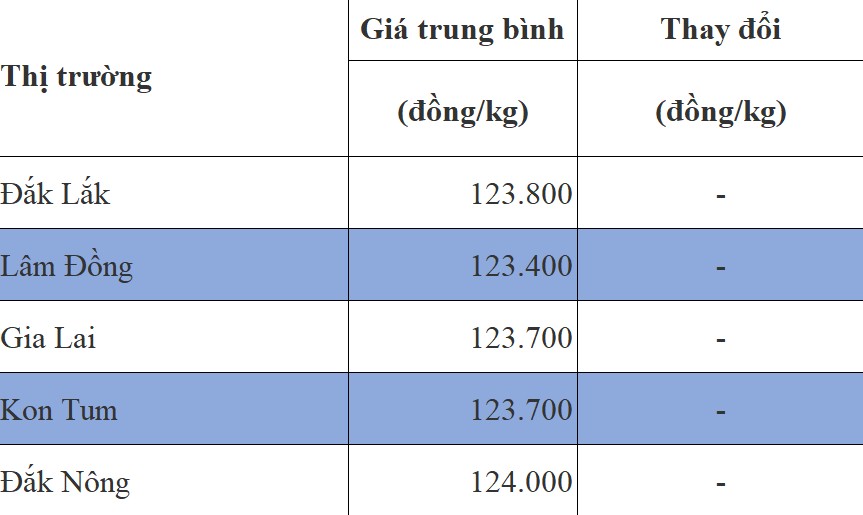 Giá cà phê hôm nay 29/7/2024: Một tuần sẽ hứa hẹn tăng Giá cà phê hôm nay 29/7/2024: Một tuần sẽ hứa hẹn tăng