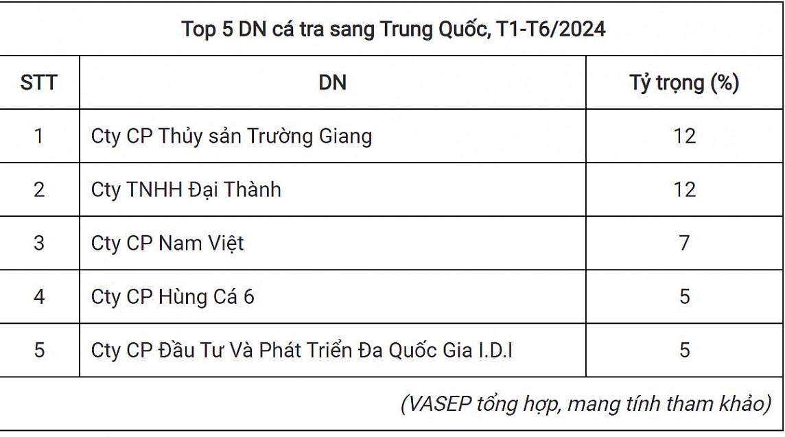 Điểm tên Top 5 doanh nghiệp xuất khẩu nhiều nhất cá tra sang Trung Quốc Điểm tên Top 5 doanh nghiệp xuất khẩu nhiều nhất cá tra sang Trung Quốc