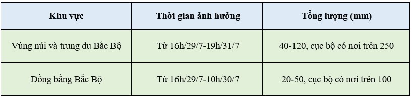 Dự báo thời tiết ngày mai 30/7/2024: …