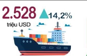 Tháng 7, xuất siêu của Nam Định tiếp đà tăng