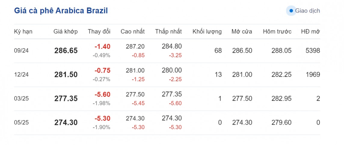 Dự báo giá cà phê ngày 30/7/2024: Dự báo giá cà phê ngày 30/7/2024: