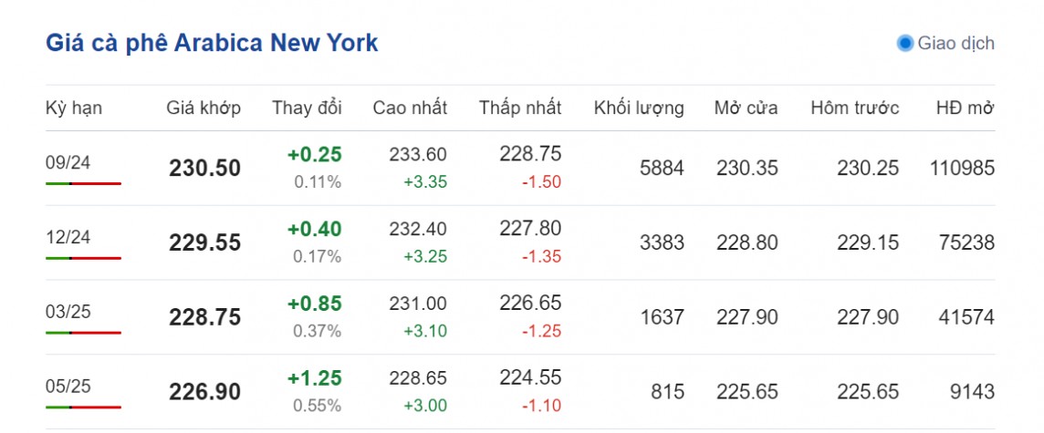 Dự báo giá cà phê ngày 30/7/2024: Dự báo giá cà phê ngày 30/7/2024: