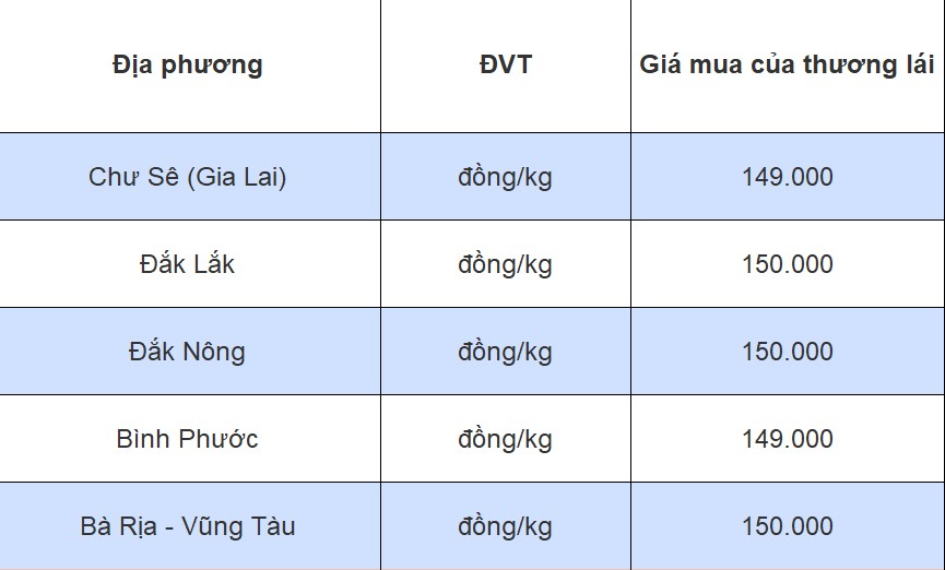 Giá tiêu hôm nay 30/7/2024: Giá tiêu hôm nay 30/7/2024: