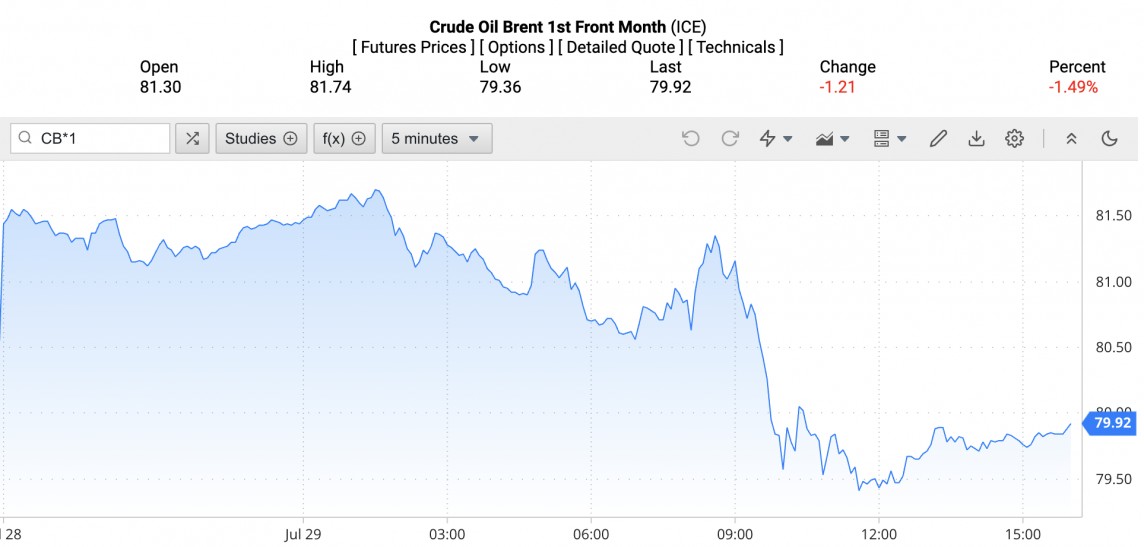 Giá xăng dầu hôm nay ngày 30/7/2024: Giá dầu Giá xăng dầu hôm nay ngày 30/7/2024: Giá dầu