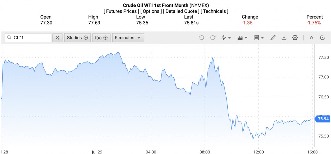 Giá xăng dầu hôm nay ngày 30/7/2024: Giá dầu Giá xăng dầu hôm nay ngày 30/7/2024: Giá dầu