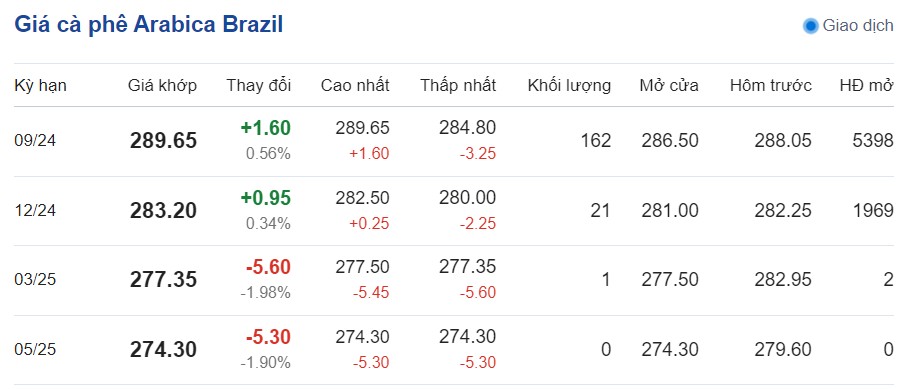 Giá cà phê hôm nay 30/7/2024: Giá cà phê hôm nay 30/7/2024: