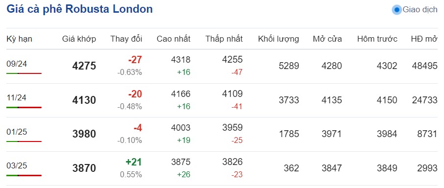 Giá cà phê hôm nay 30/7/2024: Giá cà phê hôm nay 30/7/2024: