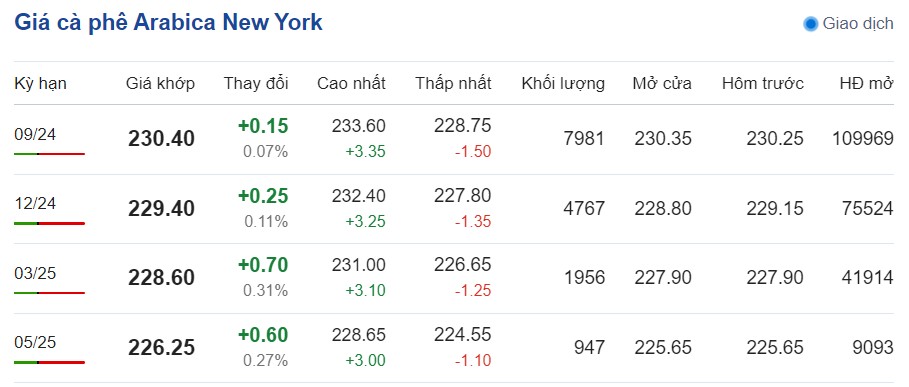 Giá cà phê hôm nay 30/7/2024: Giá cà phê hôm nay 30/7/2024: