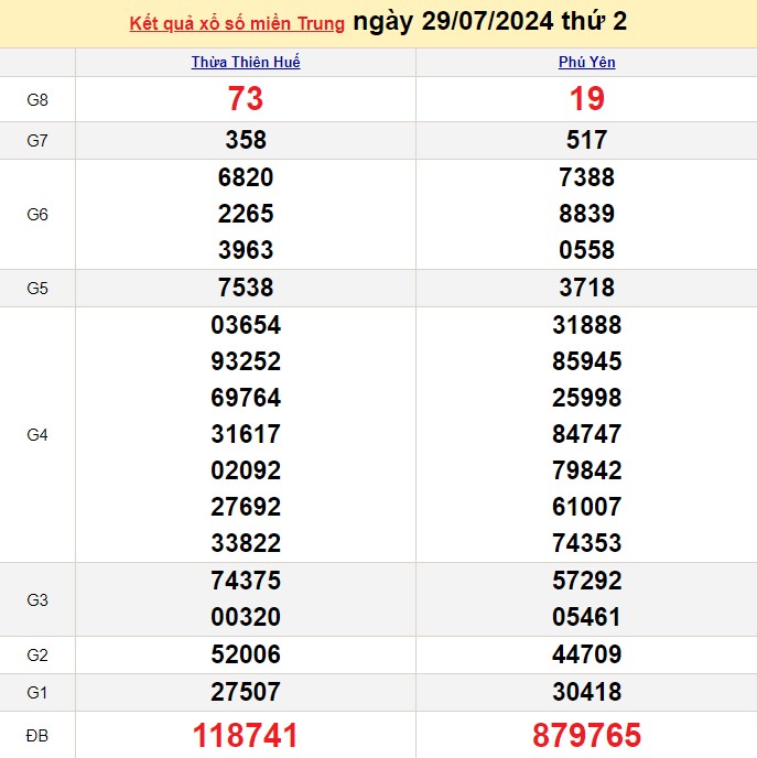 Kết quả Xổ số miền Trung ngày 29/7/2024, KQXSMT ngày 29 tháng 7, XSMT 29/7, xổ số miền Trung hôm nay Kết quả Xổ số miền Trung ngày 29/7/2024, KQXSMT ngày 29 tháng 7, XSMT 29/7, xổ số miền Trung hôm nay