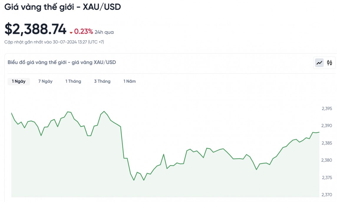 Biểu đồ biến động giá vàng trong 24 giờ qua