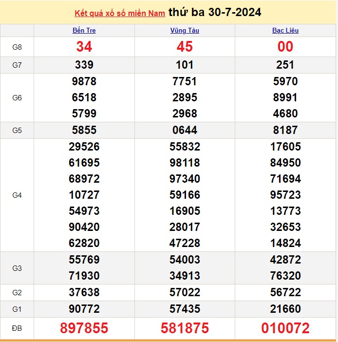 Kết quả Xổ số miền Nam ngày 31/7/2024, KQXSMN ngày 31 tháng 7, XSMN 31/7, xổ số miền Nam hôm nay